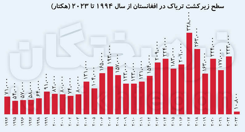 ماجرای واردات ۷۲ هزار میلیارد تریاک