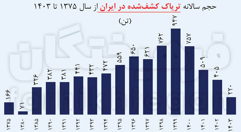 ماجرای واردات ۷۲ هزار میلیارد تریاک