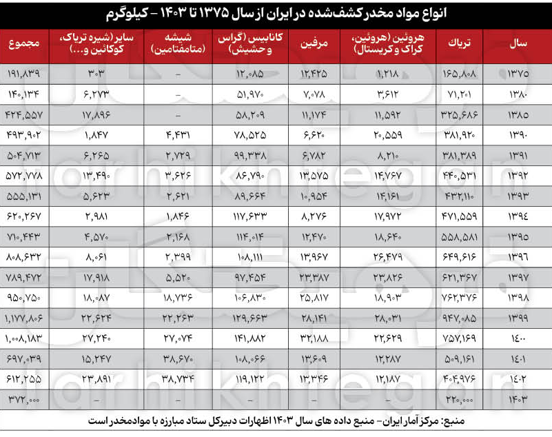 ماجرای واردات ۷۲ هزار میلیارد تریاک