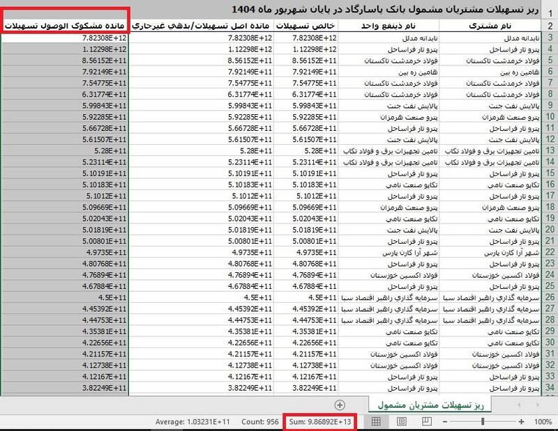 افشای جزئیات وامهای کلان بدون وثیقه در بانک پاسارگاد/ بیش از ۹ هزار میلیارد تومان کجا رفت؟