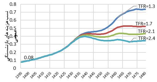 هشدار درباره موج سالمندی و فشار بر نظام بازنشستگی 4