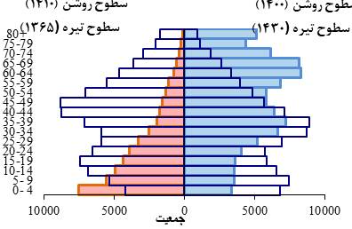 هشدار درباره موج سالمندی و فشار بر نظام بازنشستگی 5