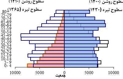 هشدار درباره موج سالمندی و فشار بر نظام بازنشستگی 6
