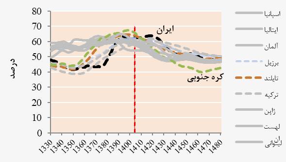 هشدار درباره موج سالمندی و فشار بر نظام بازنشستگی/ لزوم اصلاحات بازار کار و سیاستهای جمعیتی