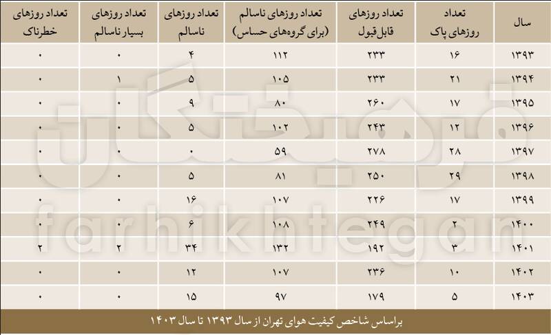 واحد نبودن مدیریت خودش را نشان میدهد؛ چرا آلوده شدیم؟