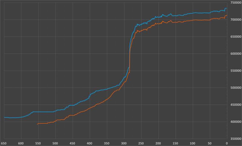 قیمت دلار در بازار رسمی بازهم بالا رفت+ جدول نرخ امروز ۲۵ آبان ۱۴۰۴