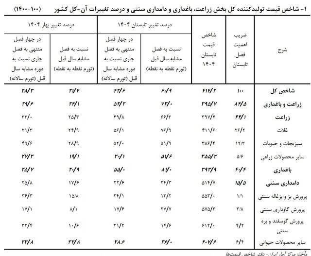 جهش 60 درصدی تورم برای کشاورزان 2