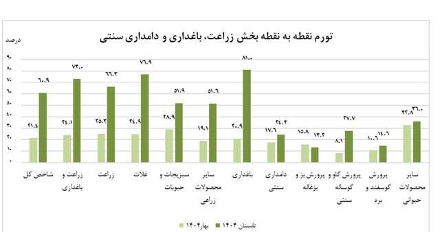 جهش ۶۰ درصدی تورم برای کشاورزان
