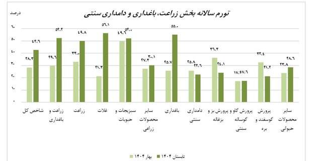 جهش 60 درصدی تورم برای کشاورزان 4