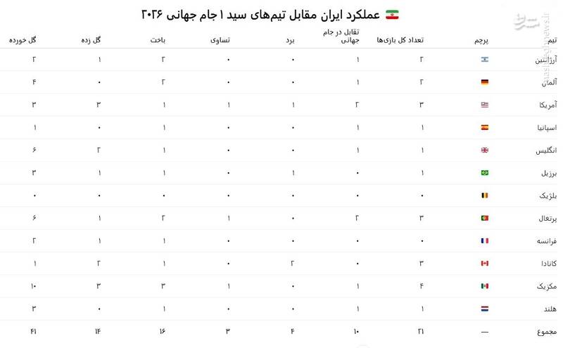 عملکرد ایران مقابل 12 تیم سید 1 جام جهانی 2026/ مناسب ترین سرگروه برای شاگردان قلعه نویی کدام تیم است؟ + جدول 2