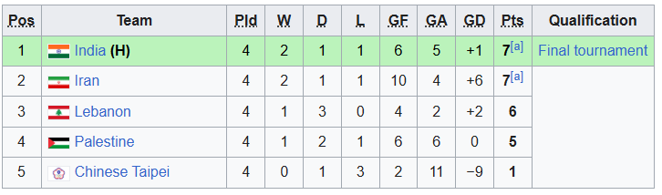 حذف ناباورانه نوجوانان فوتبال ایران با شکست مقابل هند + جدول 2