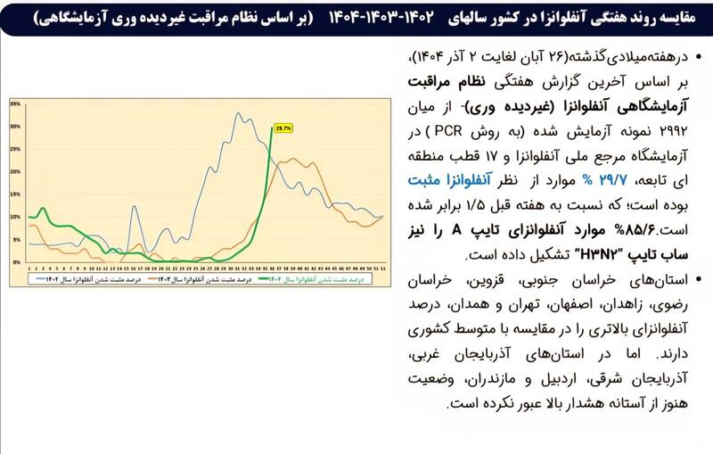 افزایش 4 برابری آنفلوانزا در بیماران بستری + نمودار 4