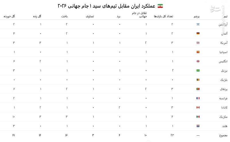 عملکرد ایران مقابل ۱۲ تیم سید ۱ جام جهانی ۲۰۲۶/ مناسب ترین سرگروه برای شاگردان قلعه نویی کدام تیم است؟ +جدول