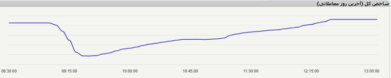 رشد 1430 واحدی شاخص کل؛ بورس تهران از دم تیغ برگشت 2
