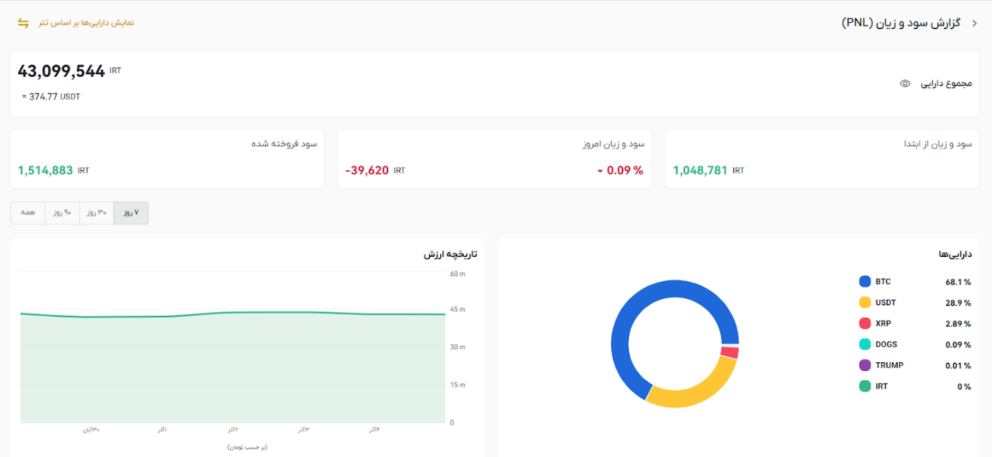 از خرید و فروش کدام ارزهای دیجیتال سود و کدام ضرر کرده‌اید؟ محاسبه سود و زیان لحظه‌ای با ابزار PNL صرافی راستین