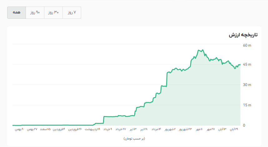 از خرید و فروش کدام ارزهای دیجیتال سود و کدام ضرر کرده‌اید؟ محاسبه سود و زیان لحظه‌ای با ابزار PNL صرافی راستین