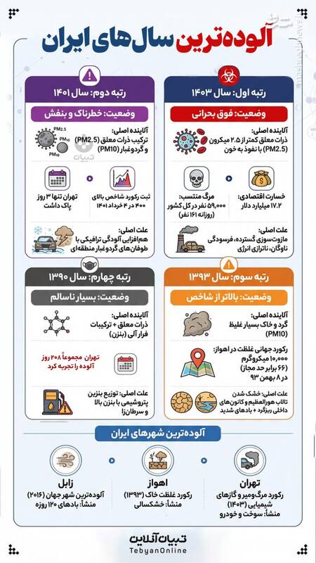 اینفوگرافیک/ آلودهترین سالهای ایران