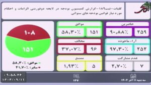 فیلم / تصویب کلیات لایحه دوفوریتی بودجه‌های سنواتی