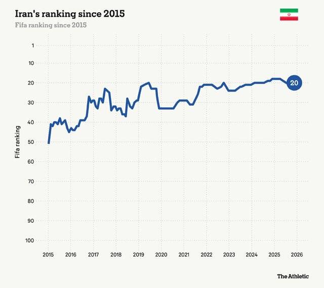 نیویورک تایمز: هم‌گروهی ایران و آمریکا جنجالی بزرگ خواهد بود 3