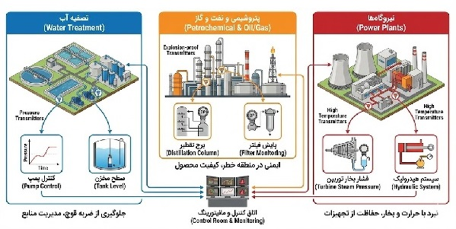 کاربردهای واقعی ترانسمیتر فشار: از تصفیه آب تا پتروشیمی و نیروگاه
