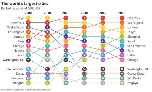 پولدارترین شهرهای جهان را بشناسید