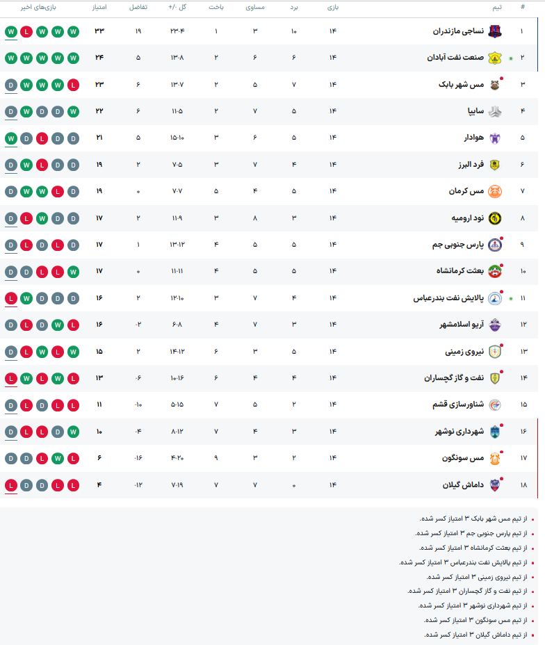 یکه تازی نساجی در لیگ یک +جدول