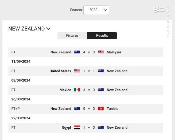 هشدار به قلعه‌نویی و تیم ملی؛ این نتایج می‌گوید نیوزیلند یک تیم از پیش باخته نیست! + عکس 3