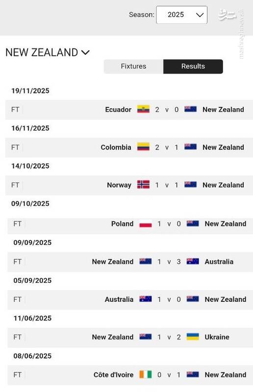 هشدار به قلعهنویی و تیم ملی؛ این نتایج میگوید نیوزیلند یک تیم از پیش باخته نیست! +عکس