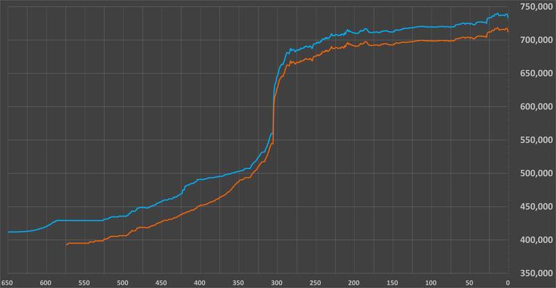 دهن‌کجی قیمت دلار رسمی به بازار آزاد؛ دلار بانک مرکزی 460 تومان ریخت 2