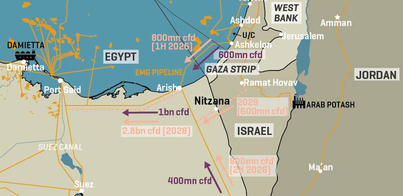 آمریکا رژیم صهیونیستی را مجبور به امضای قرارداد گازی با مصر کرد
