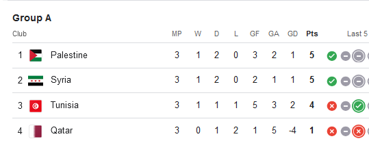 قهرمان آسیا با ۳ گل تحقیر شد/ صعود فلسطین و سوریه با حذف تونس و قطر! +جدول