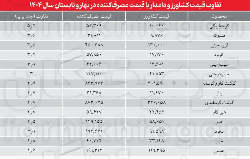 چرا برخی اقلام در سفره مردم ۳ برابر مزرعه قیمت دارند؟/ قیمت حبوبات در وضعیت لوبیای سحرآمیز  +جدول