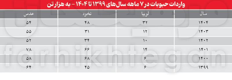 چرا برخی اقلام در سفره مردم ۳ برابر مزرعه قیمت دارند؟/ قیمت حبوبات در وضعیت لوبیای سحرآمیز +جدول