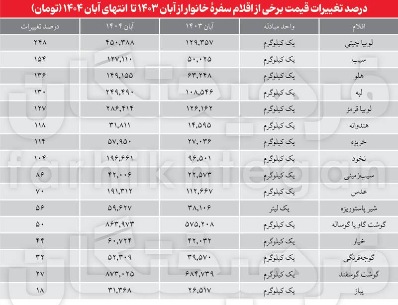 چرا برخی اقلام در سفره مردم ۳ برابر مزرعه قیمت دارند؟/ قیمت حبوبات در وضعیت لوبیای سحرآمیز +جدول