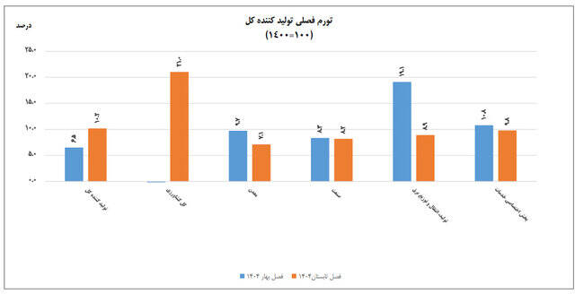 نیمه اول امسال چقدر تورم داشتیم؟