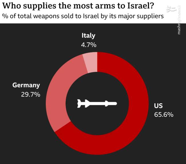 شرکتهای تسلیحاتی صهیونیستی، پوششی برای دزدی از صنعت نظامی امریکا! / دروغی بزرگ که پس از حمله اسرائیل به ایران آشکار شد +تصاویر