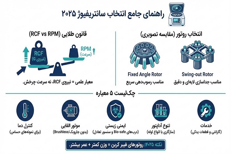 راهنمای جامع خرید سانتریفیوژ آزمایشگاهی (۲۰۲۵): ۱۰ معیار کلیدی