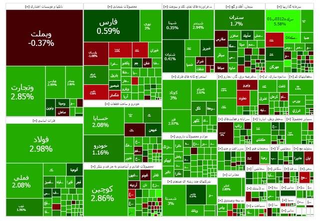 بورس از کانال ۳.۶ میلیون واحد گذشت