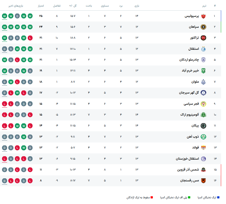 پرسپولیس با یک گل زودهنگام آلومینیوم را برد/ صعود سرخپوشان به صدر +فیلم و جدول