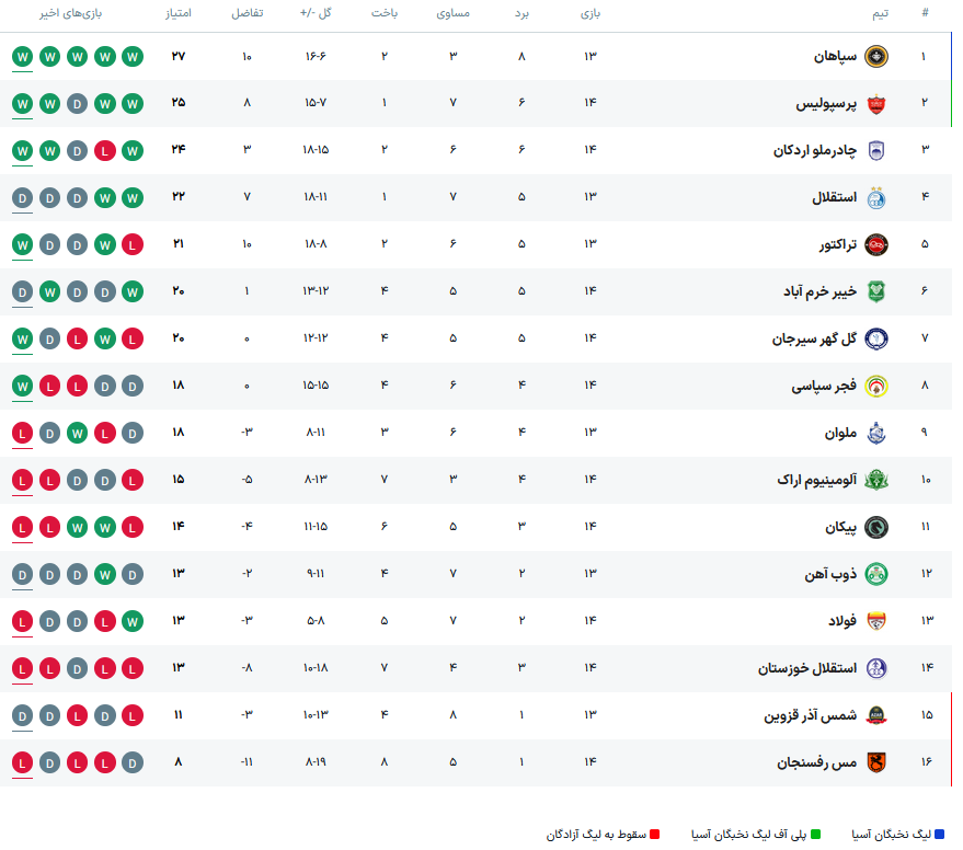 سپاهان با شکست فولاد در اهواز به صدر برگشت +جدول
