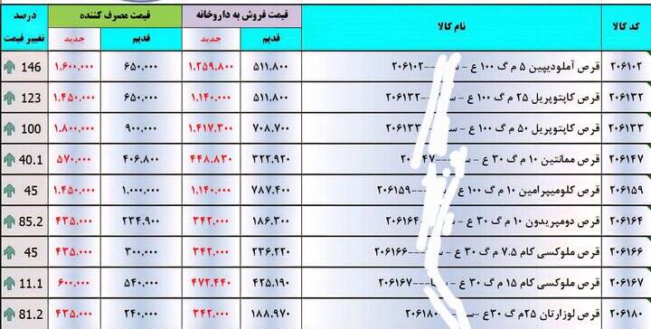 روند افزایشی قیمت «دارو» ادامه دارد+تصویر