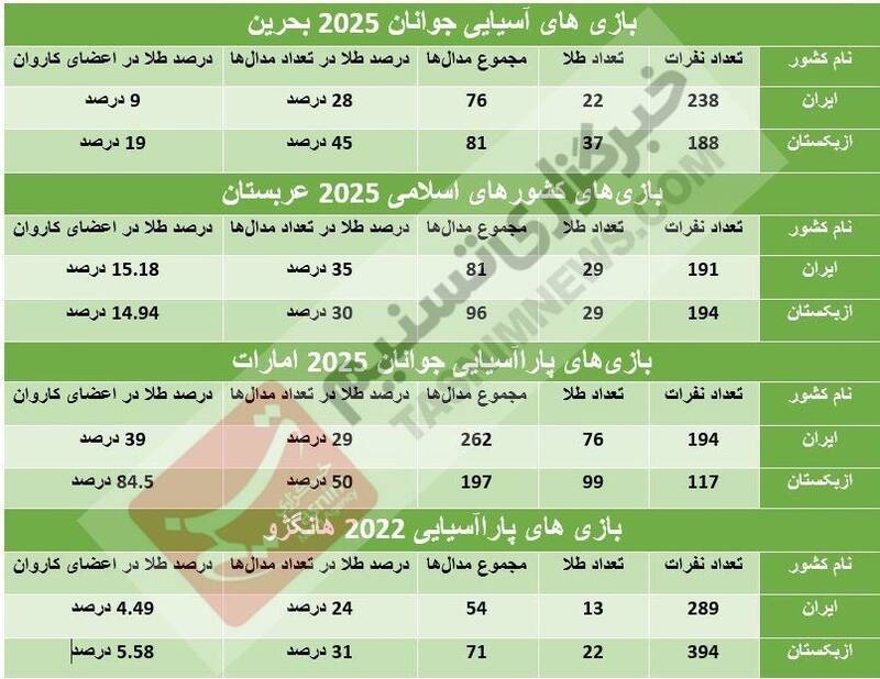 بازیهای پاراآسیایی جوانان , بازیهای کشورهای اسلامی , بازیهای آسیایی جوانان , وزارت ورزش و جوانان , کمیته ملی المپیک ایران ,