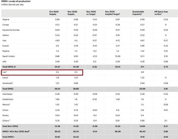 اختلاف دو غول نفتی جهان بر سر آمار تولید نفت ایران