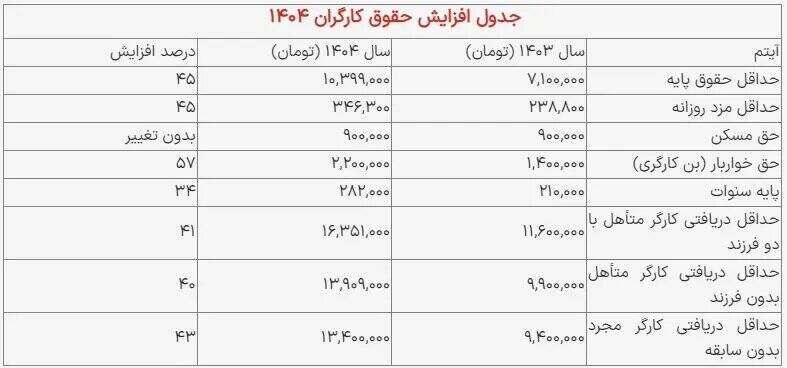 سبد معیشتی کارگران با نرخ تورم پاییز حداقل ۳۳ میلیون تومان