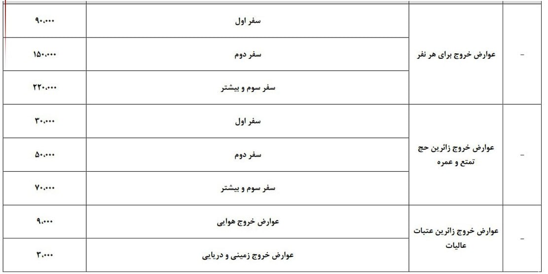 نرخ عوارض خروج از کشور برای بار اول تا سوم مشخص شد