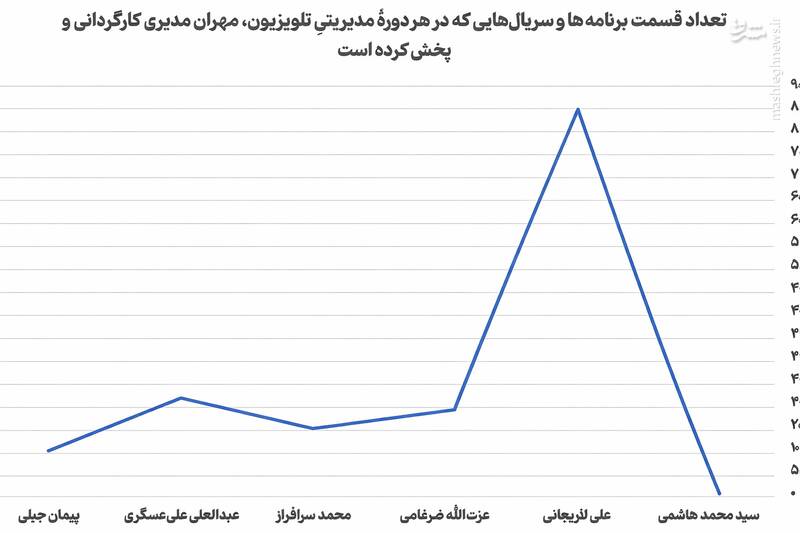 از «ساعت خوش» تا «دورهمی»؛ روایت بقا در تلویزیون /مدیری و صداوسیما؛ یک رابطه پرفرازونشیب سیساله