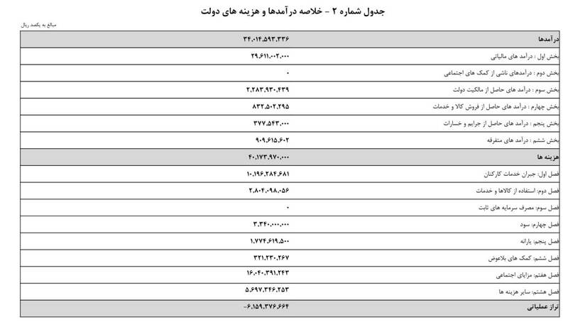 سازمان برنامه و بودجه کشور ,