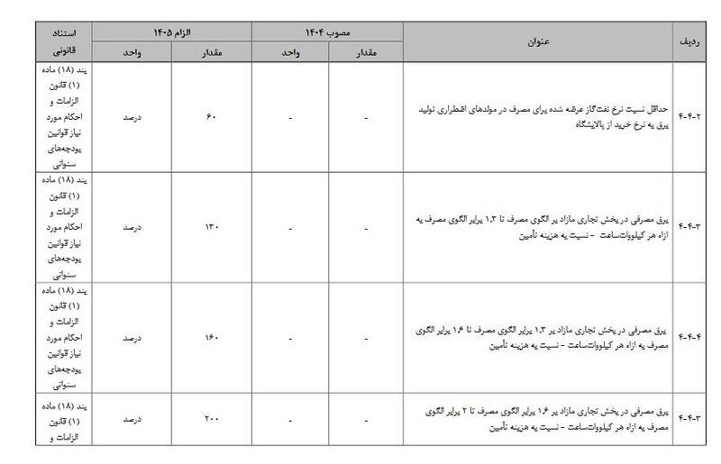 جزئیات افزایش هزینه برق صنایع در سال ۱۴۰۵