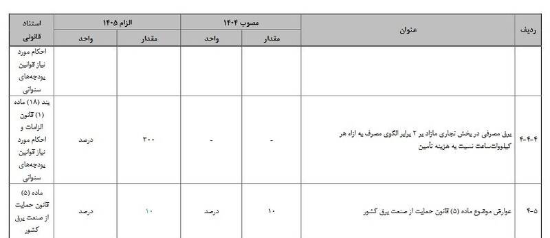 جزئیات افزایش هزینه برق صنایع در سال ۱۴۰۵
