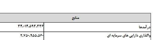 پیشنهاد کاهش ۷۰ درصدی درآمد فروش نفت در بودجه ۱۴۰۵